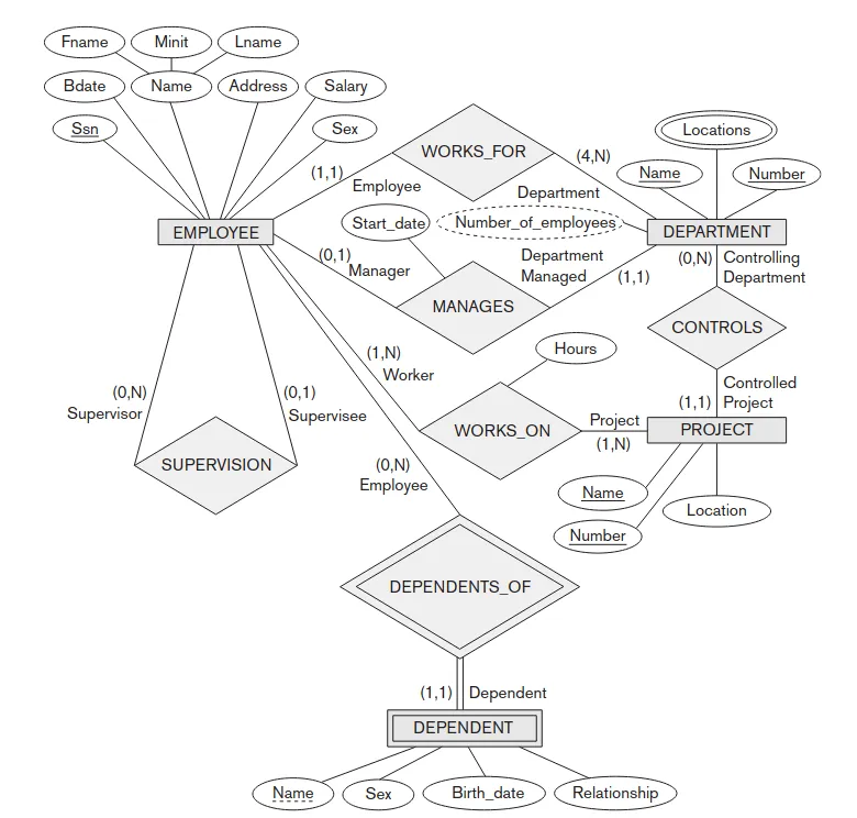 Diagrama ER - Company Schema